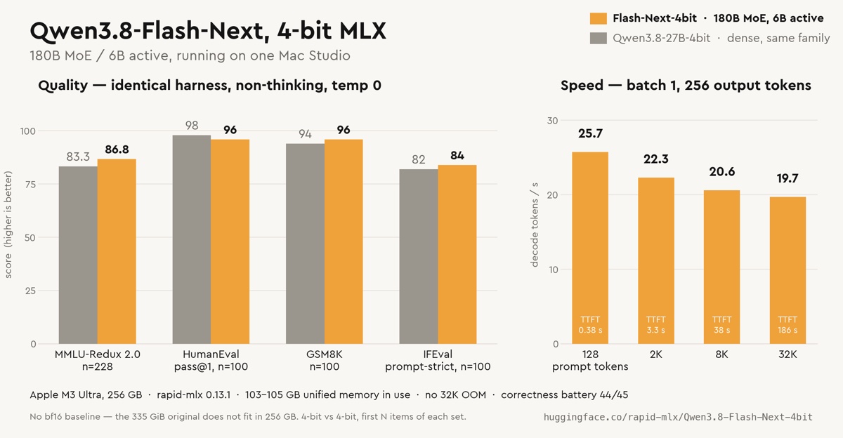Qwen3.8-Flash-Next 4-bit MLX versus the dense Qwen3.8-27B-4bit on the same harness: MMLU-Redux 86.8 vs 83.3, HumanEval 96 vs 98, GSM8K 96 vs 94, IFEval prompt-strict 84 vs 82; decode speed 25.7 tok/s at 128 prompt tokens down to 19.7 tok/s at 32K