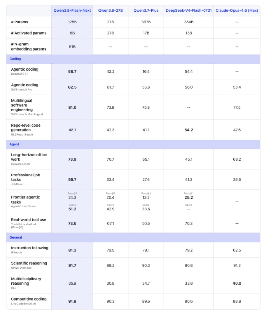 Qwen's published benchmarks: Qwen3.8-Flash-Next (125B, 6B activated) leads Qwen3.8-27B, Qwen3.7-Plus, DeepSeek-V4-Flash and Claude Opus 4.6 on most coding, agent and general benchmarks