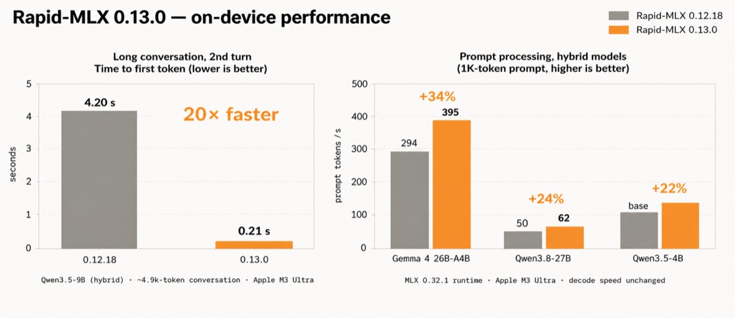 Rapid-MLX 0.13.0 vs 0.12.18 on an Apple M3 Ultra: second-turn TTFT 4.20 s to 0.21 s, hybrid prompt processing +22-34%