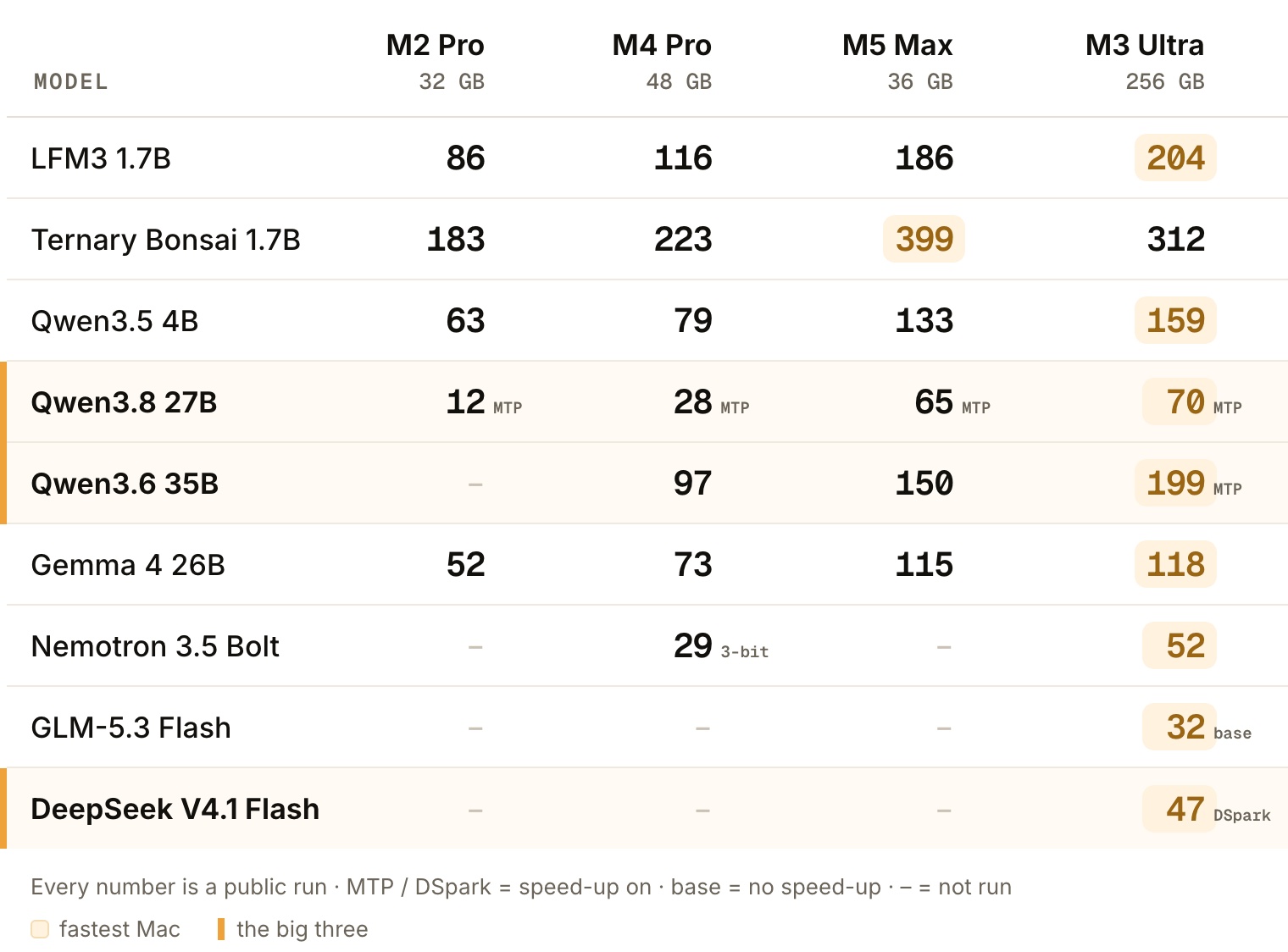 Tokens per second for nine popular models on four Macs. Qwen3.6 35B: 97 on the M4 Pro, 150 on the M5 Max, 199 with MTP on the M3 Ultra. Qwen3.8 27B with MTP: 12, 28, 65 and 70. DeepSeek V4.1 Flash: 47 with DSpark on the M3 Ultra. Gemma 4 26B: 52, 73, 115 and 118.